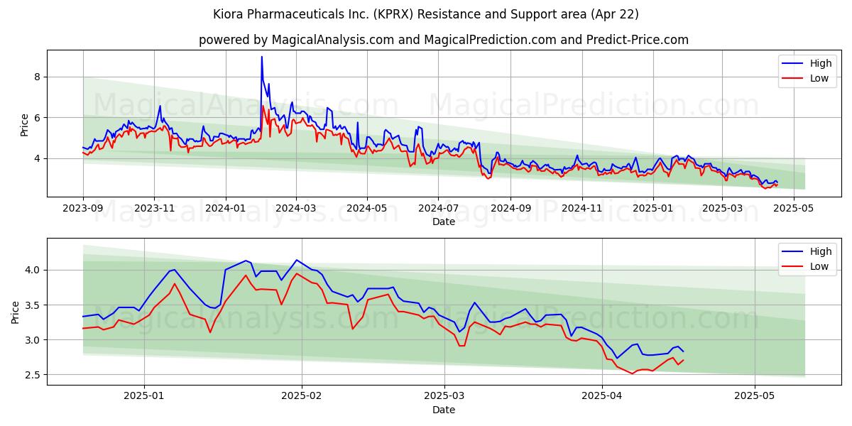  Kiora Pharmaceuticals Inc. (KPRX) Support and Resistance area (22 Apr) 