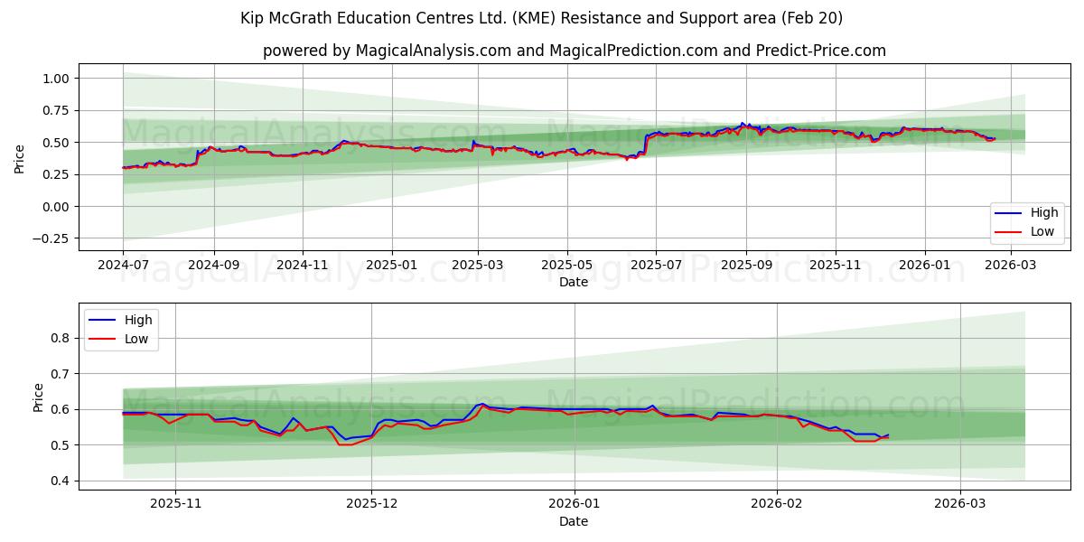  Kip McGrath Education Centres Ltd. (KME) Support and Resistance area (19 Feb) 