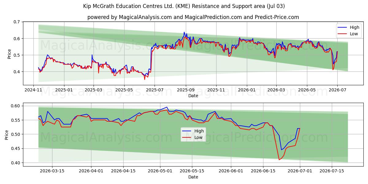  Kip McGrath Education Centres Ltd. (KME) Support and Resistance area (02 Jul) 
