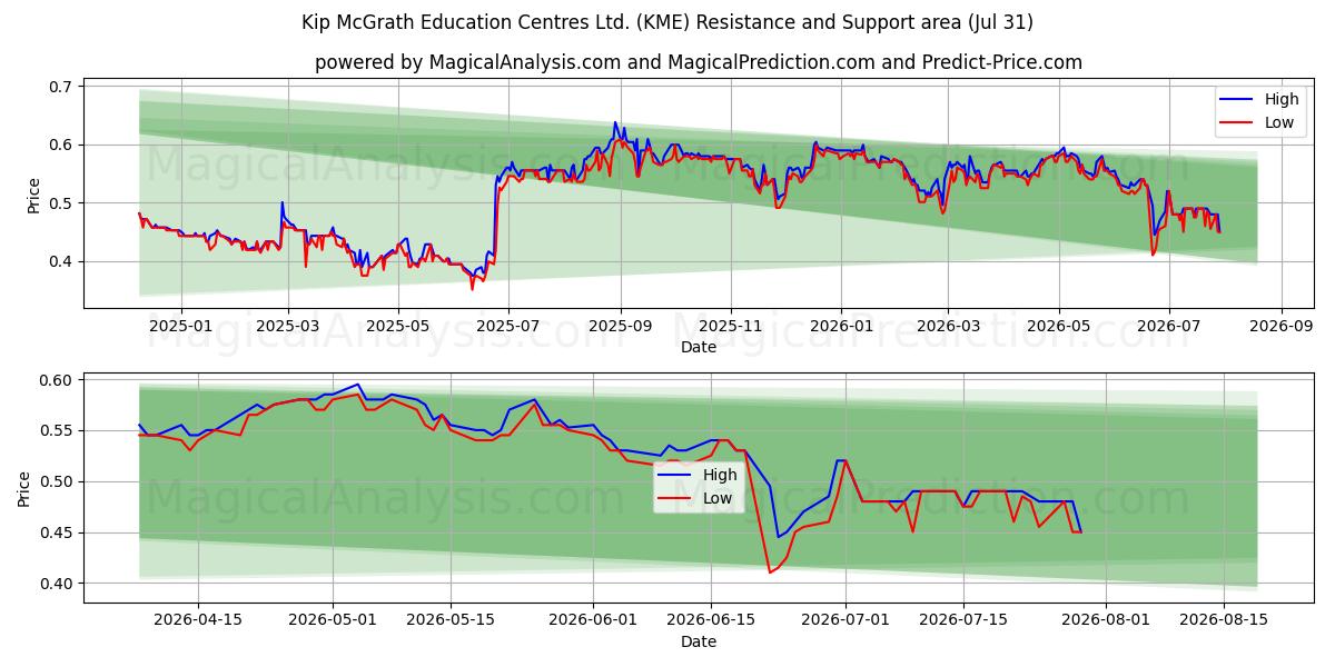  Kip McGrath Education Centres Ltd. (KME) Support and Resistance area (30 Jul) 