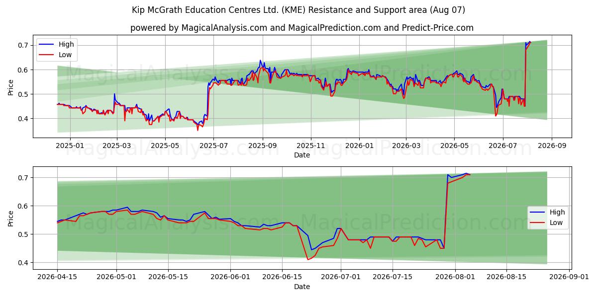  Kip McGrath Education Centres Ltd. (KME) Support and Resistance area (06 Aug) 