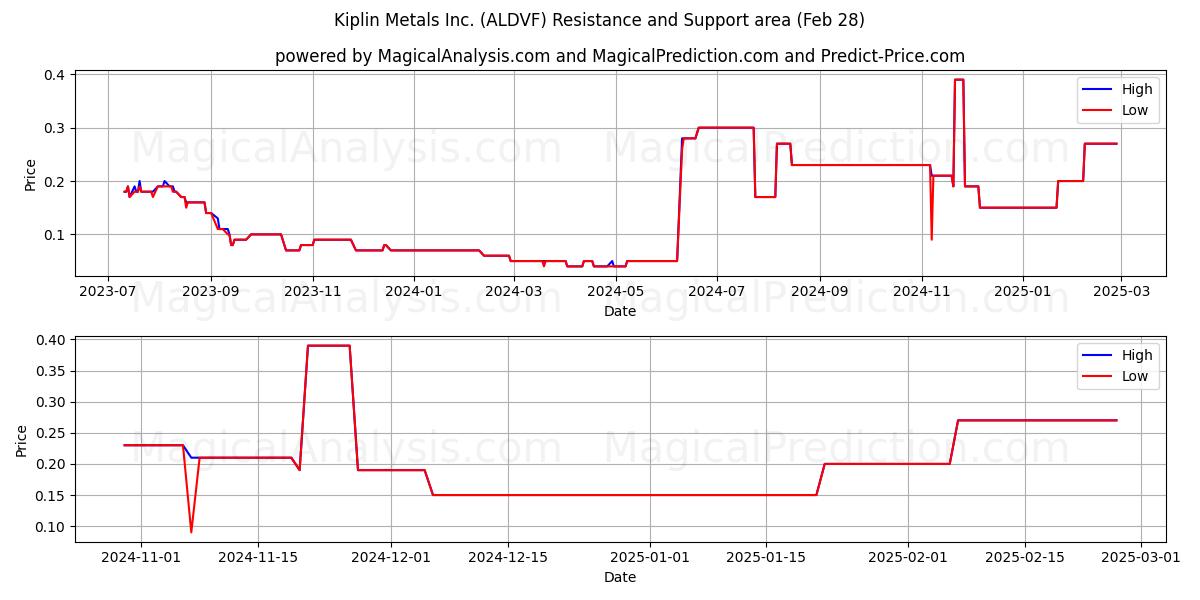  Kiplin Metals Inc. (ALDVF) Support and Resistance area (14 Mar) 