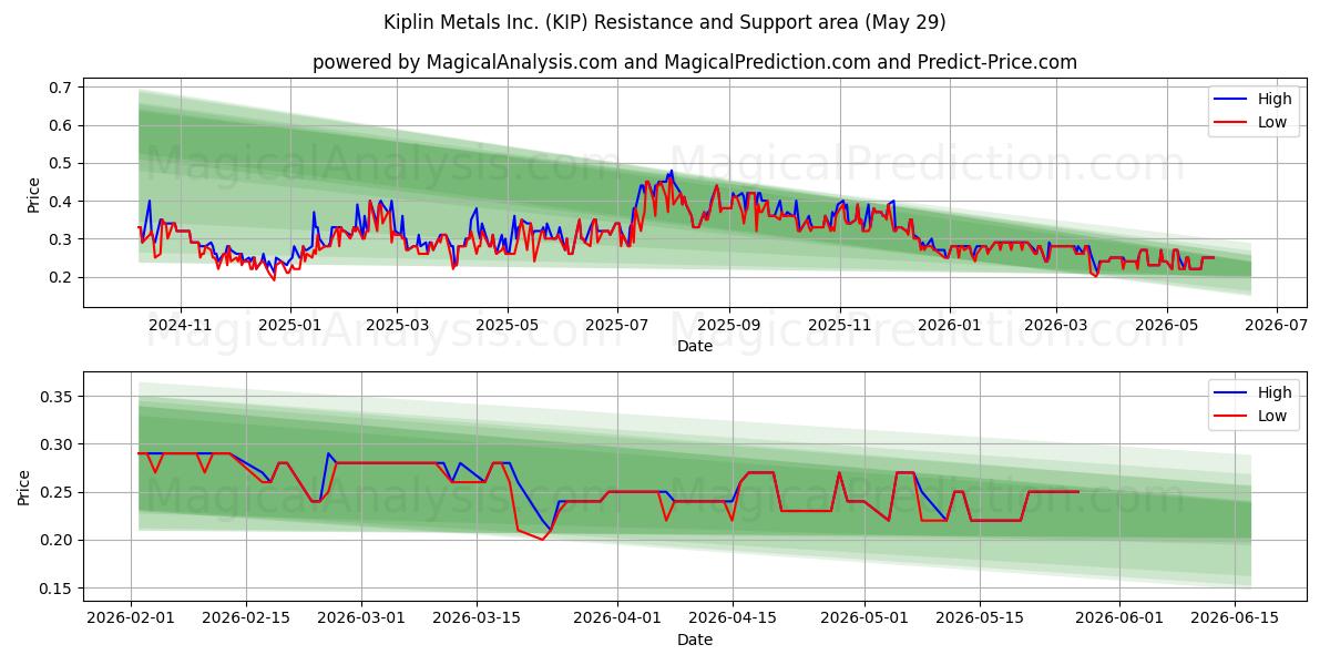  Kiplin Metals Inc. (KIP) Support and Resistance area (28 May) 