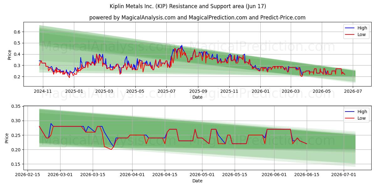  Kiplin Metals Inc. (KIP) Support and Resistance area (11 Jun) 