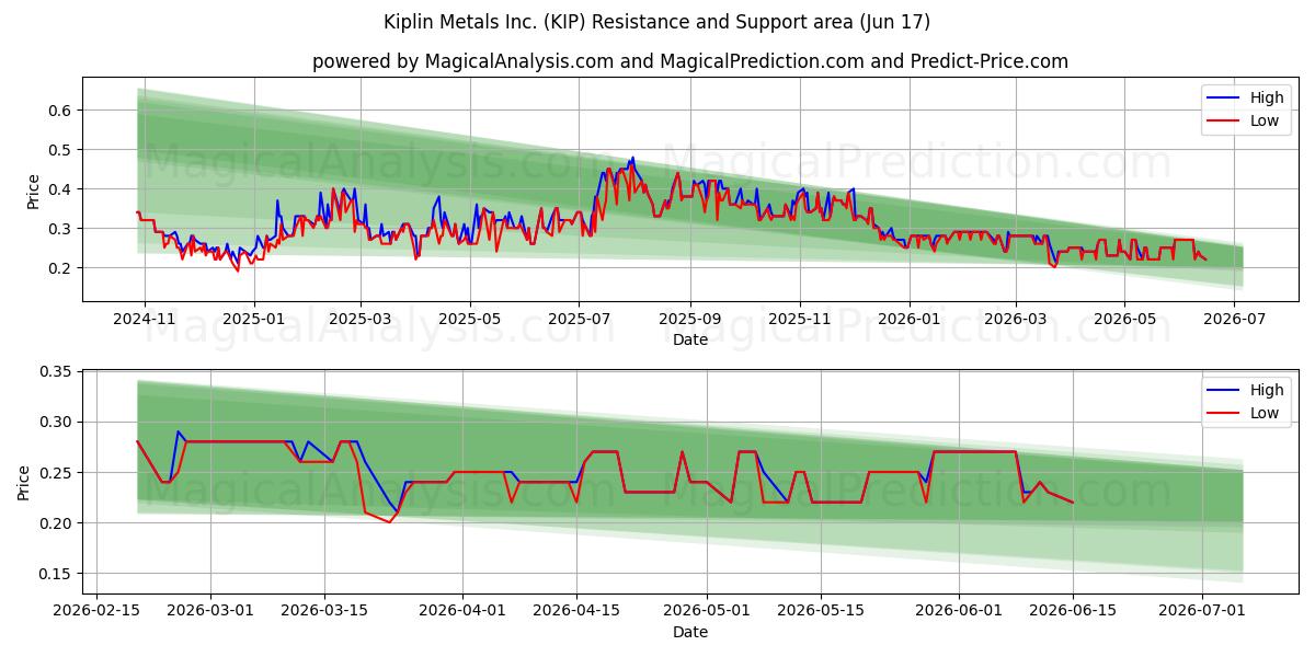  Kiplin Metals Inc. (KIP) Support and Resistance area (16 Jun) 