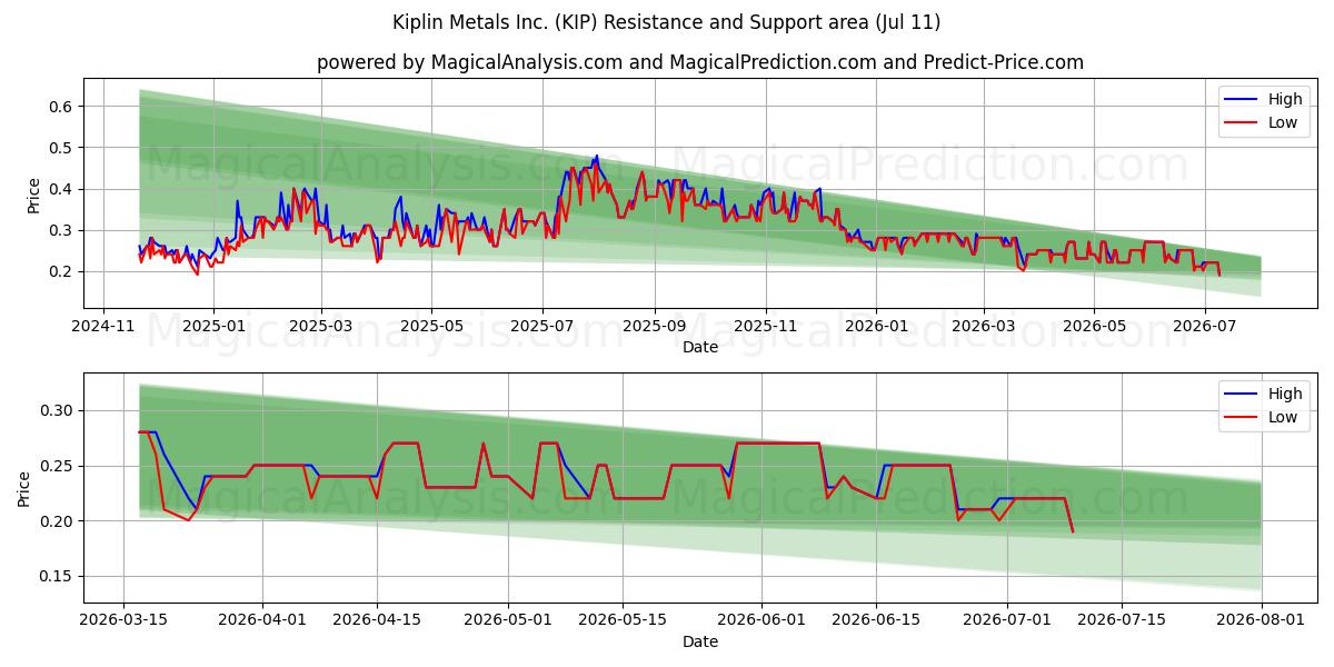  Kiplin Metals Inc. (KIP) Support and Resistance area (10 Jul) 