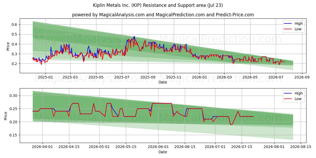  Kiplin Metals Inc. (KIP) Support and Resistance area (22 Jul) 