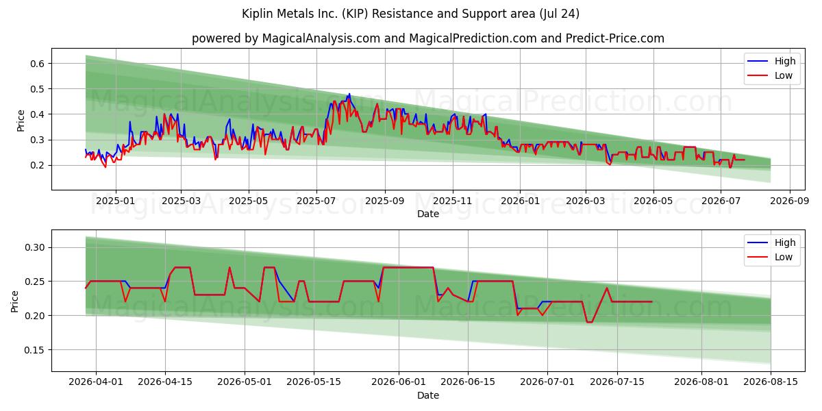  Kiplin Metals Inc. (KIP) Support and Resistance area (23 Jul) 