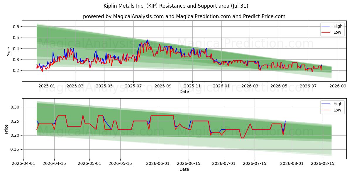  Kiplin Metals Inc. (KIP) Support and Resistance area (30 Jul) 