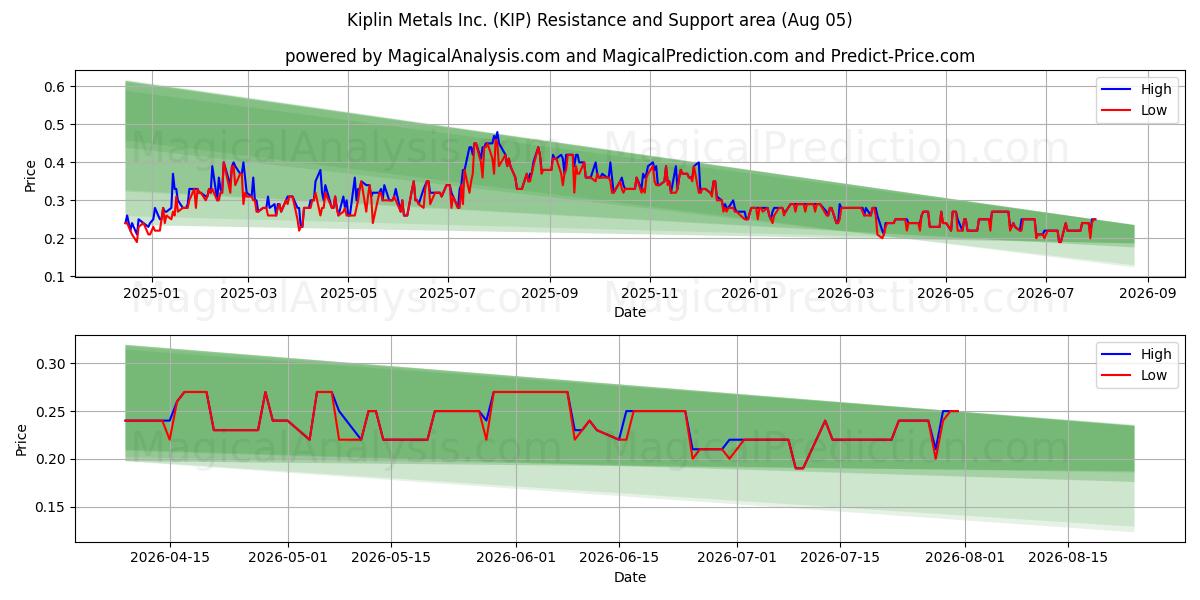  Kiplin Metals Inc. (KIP) Support and Resistance area (04 Aug) 
