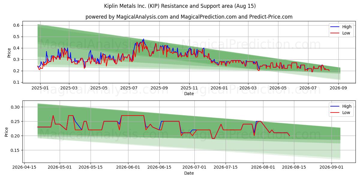  Kiplin Metals Inc. (KIP) Support and Resistance area (13 Aug) 
