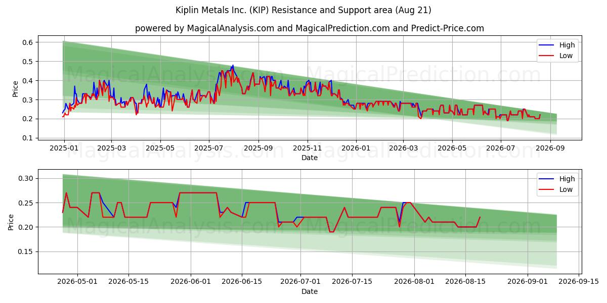  Kiplin Metals Inc. (KIP) Support and Resistance area (17 Aug) 