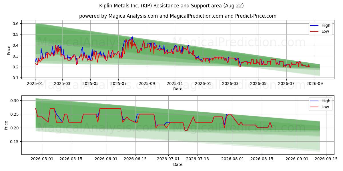  Kiplin Metals Inc. (KIP) Support and Resistance area (21 Aug) 