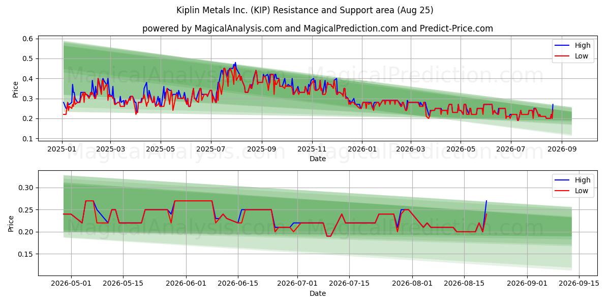  Kiplin Metals Inc. (KIP) Support and Resistance area (24 Aug) 