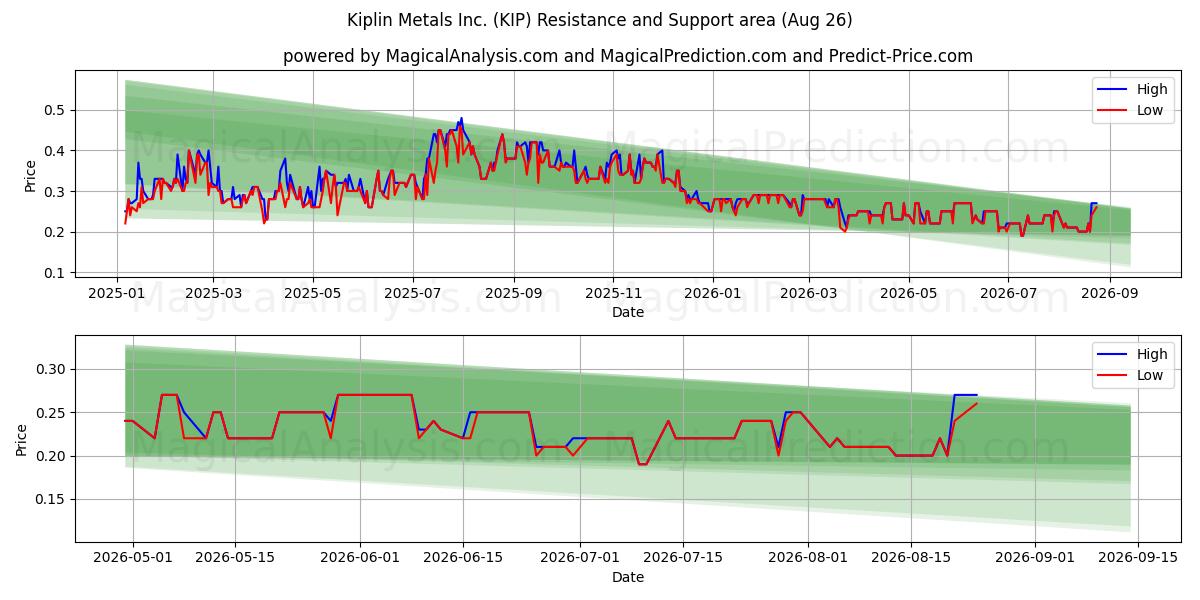  Kiplin Metals Inc. (KIP) Support and Resistance area (25 Aug) 