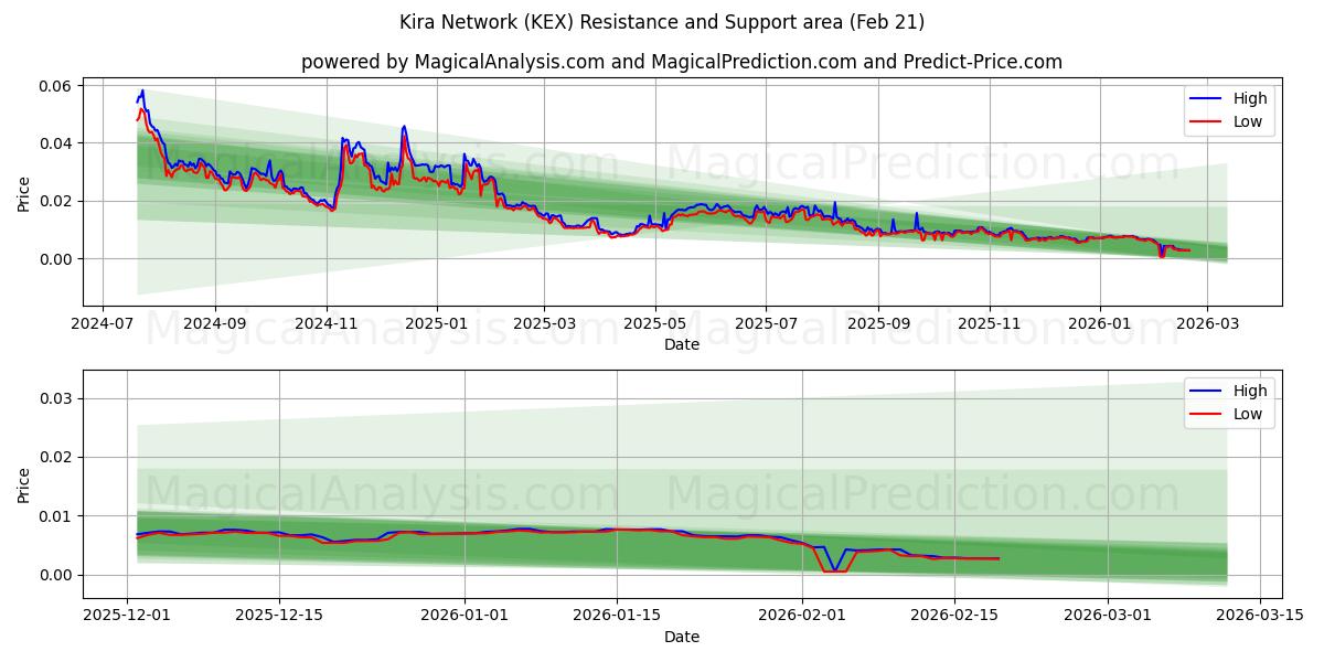 Réseau Kira (KEX) Support and Resistance area (20 Feb) 