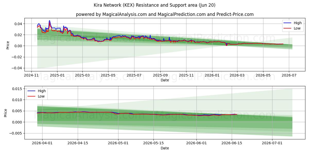  Kira Network (KEX) Support and Resistance area (19 Jun) 