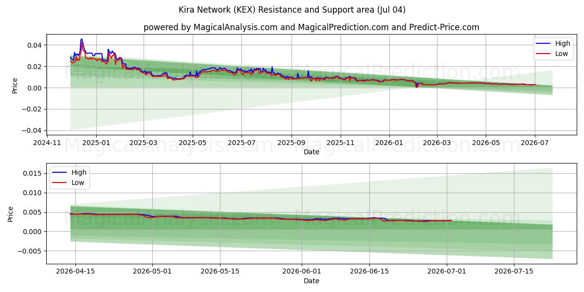  شبكة كيرا (KEX) Support and Resistance area (03 Jul) 