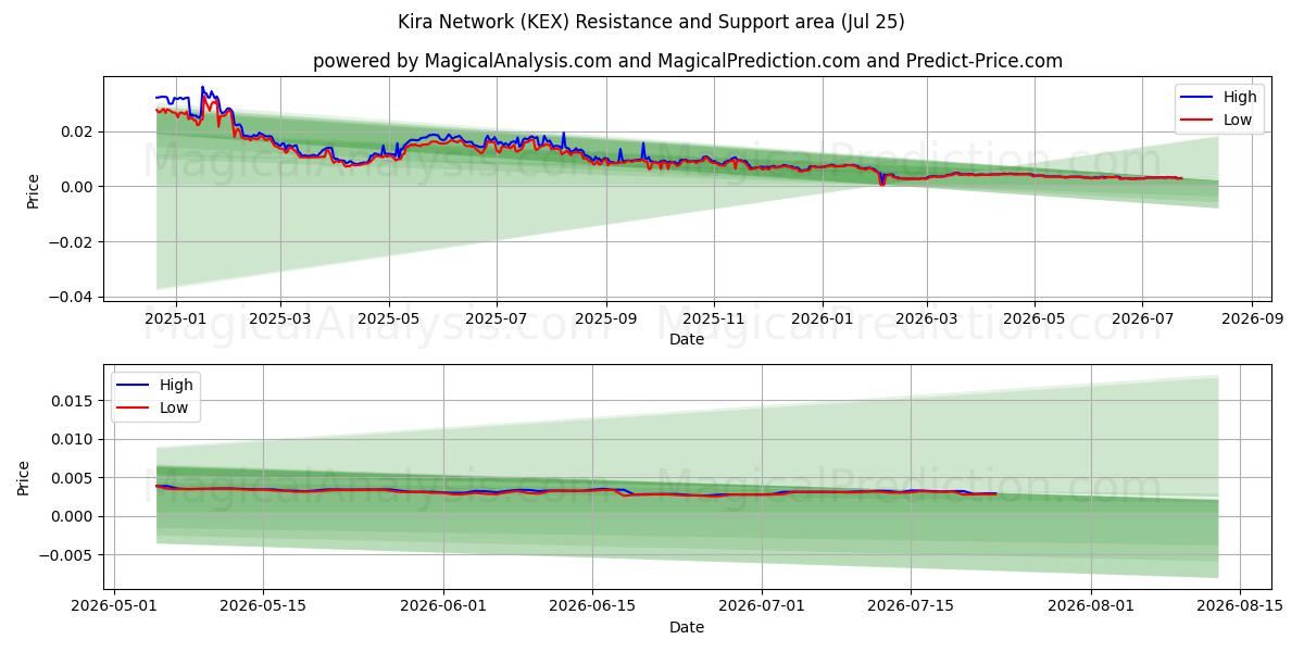  Kira Network (KEX) Support and Resistance area (24 Jul) 