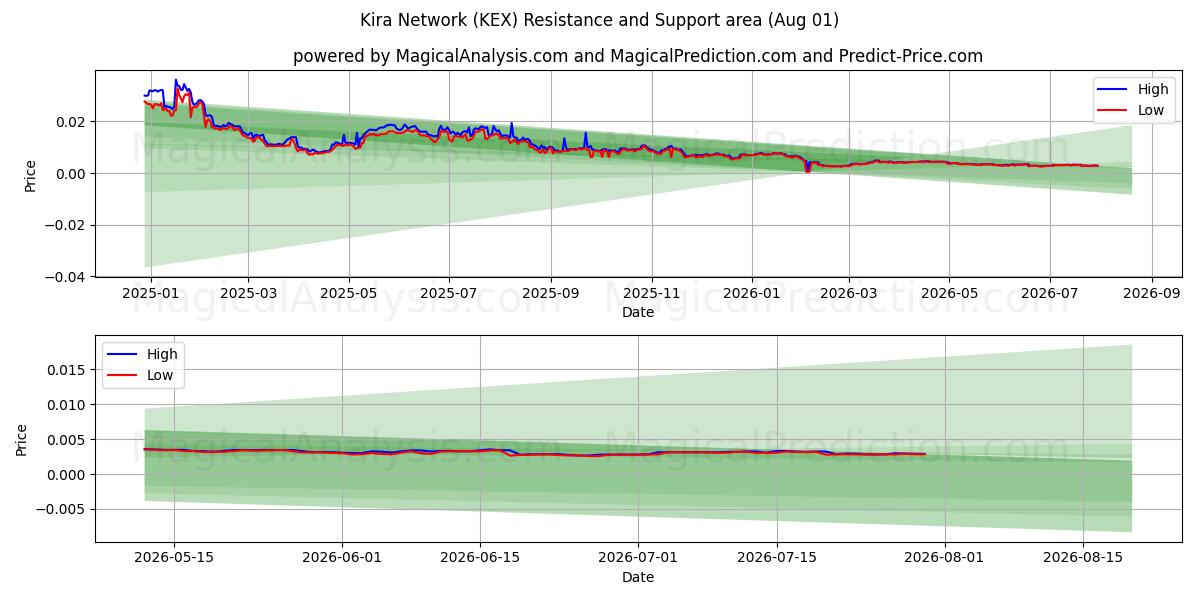  Kira Network (KEX) Support and Resistance area (31 Jul) 