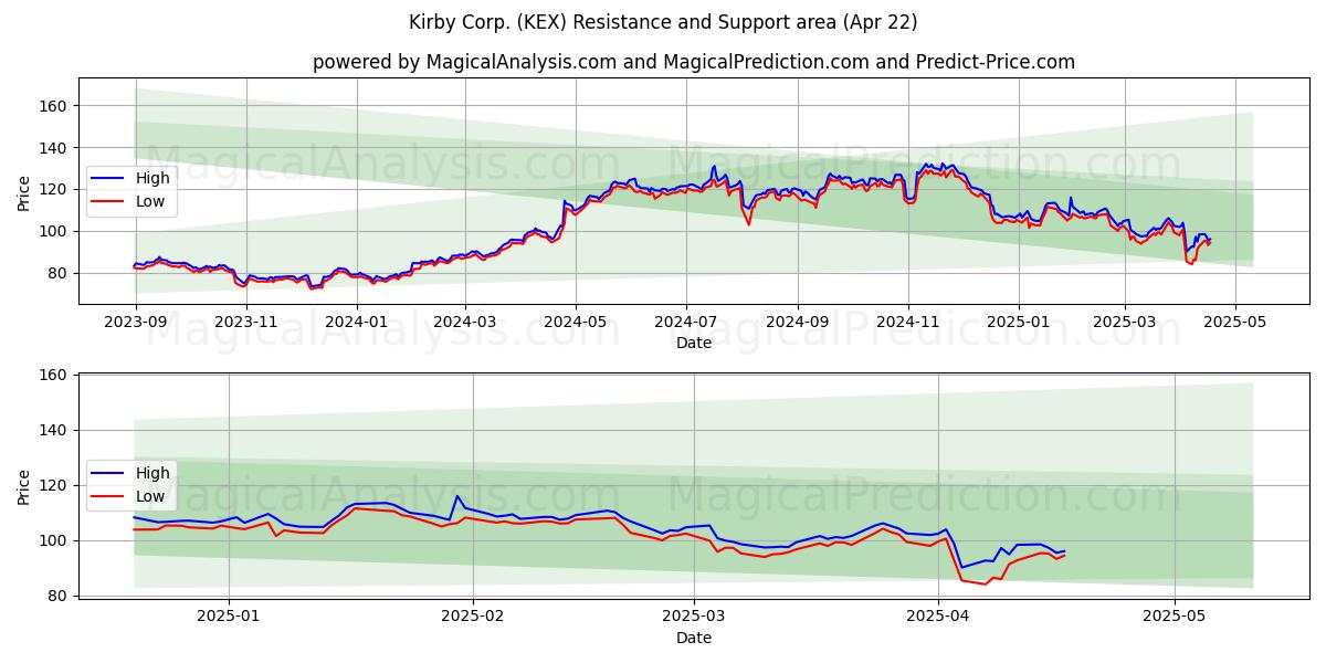  Kirby Corp. (KEX) Support and Resistance area (22 Apr) 