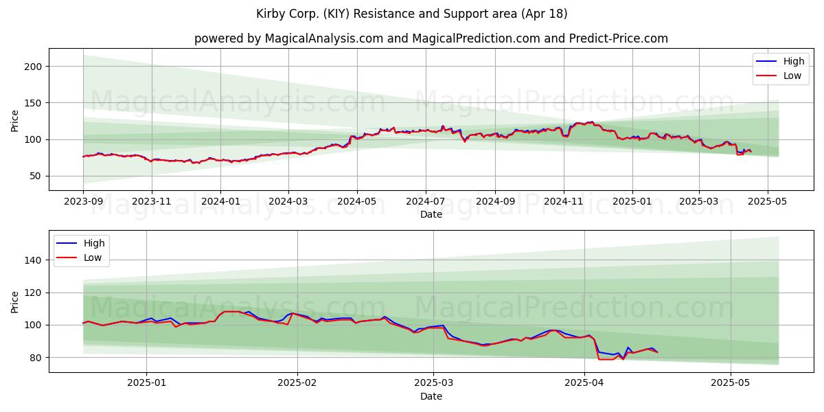  Kirby Corp. (KIY) Support and Resistance area (18 Apr) 