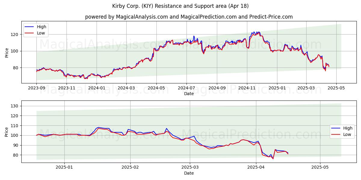  Kirby Corp. (KIY) Support and Resistance area (18 Apr) 
