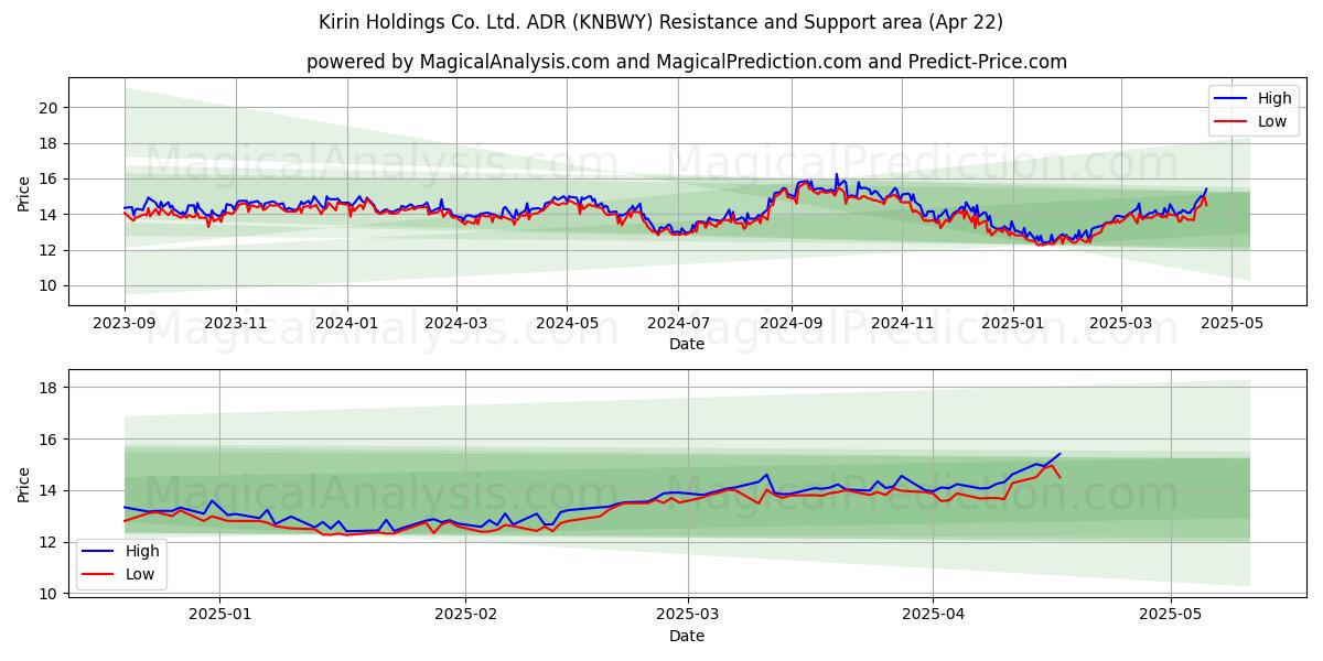  Kirin Holdings Co. Ltd. ADR (KNBWY) Support and Resistance area (22 Apr) 
