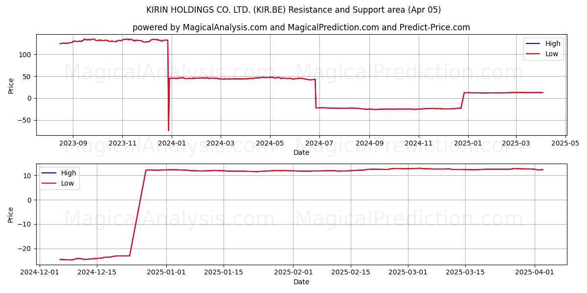  KIRIN HOLDINGS CO. LTD. (KIR.BE) Support and Resistance area (05 Apr) 