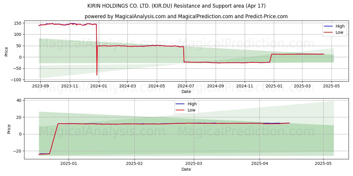  KIRIN HOLDINGS CO. LTD. (KIR.DU) Support and Resistance area (17 Apr) 