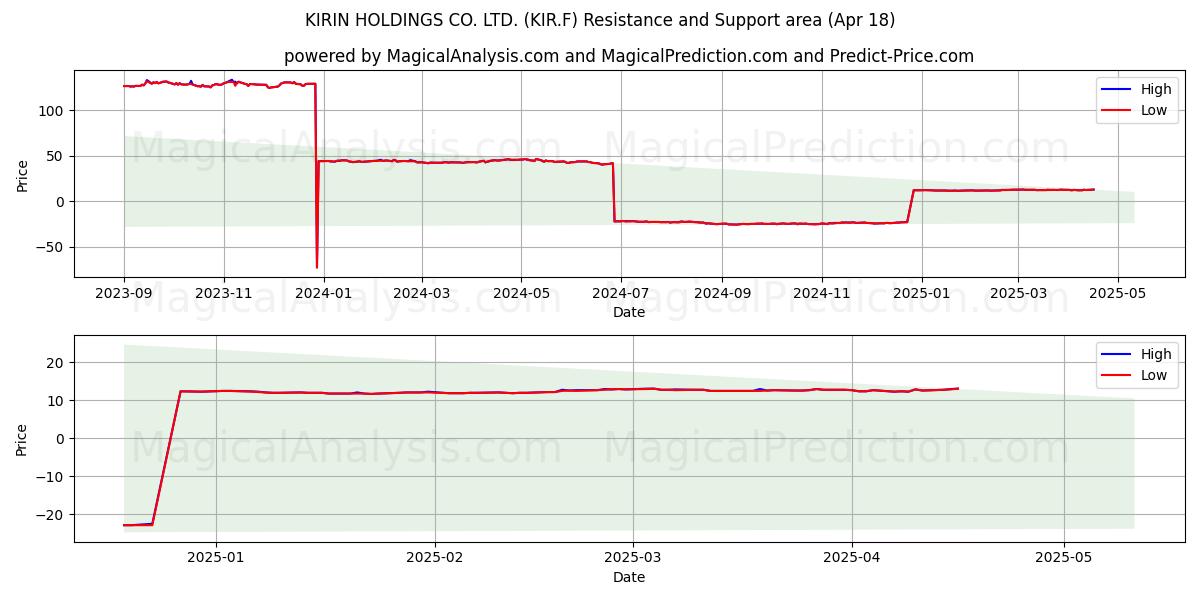  KIRIN HOLDINGS CO. LTD. (KIR.F) Support and Resistance area (18 Apr) 