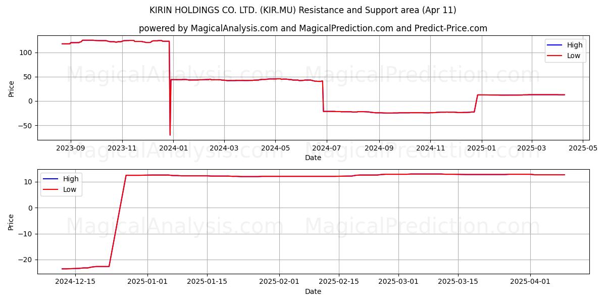  KIRIN HOLDINGS CO. LTD. (KIR.MU) Support and Resistance area (11 Apr) 