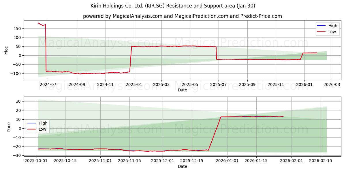  Kirin Holdings Co. Ltd. (KIR.SG) Support and Resistance area (29 Jan) 