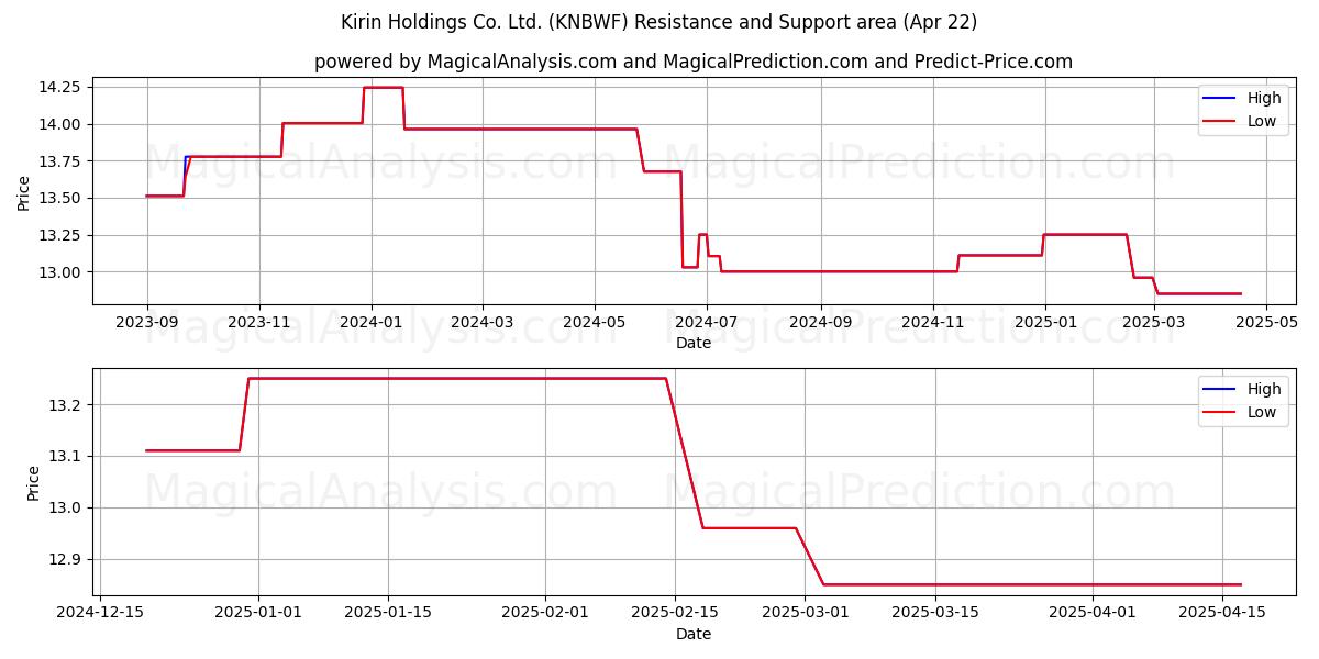  Kirin Holdings Co. Ltd. (KNBWF) Support and Resistance area (22 Apr) 