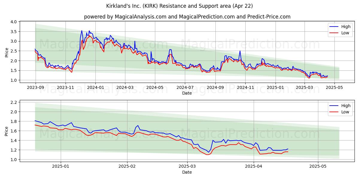  Kirkland's Inc. (KIRK) Support and Resistance area (22 Apr) 