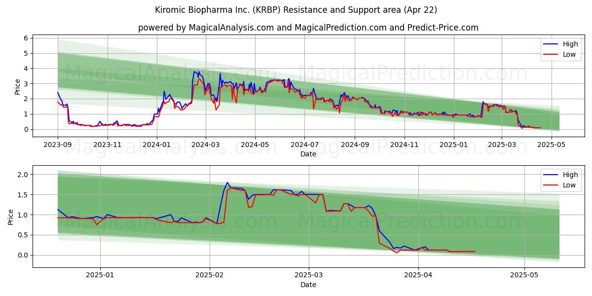  Kiromic Biopharma Inc. (KRBP) Support and Resistance area (22 Apr) 