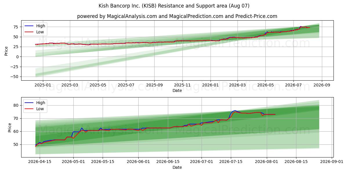  Kish Bancorp Inc. (KISB) Support and Resistance area (06 Aug) 