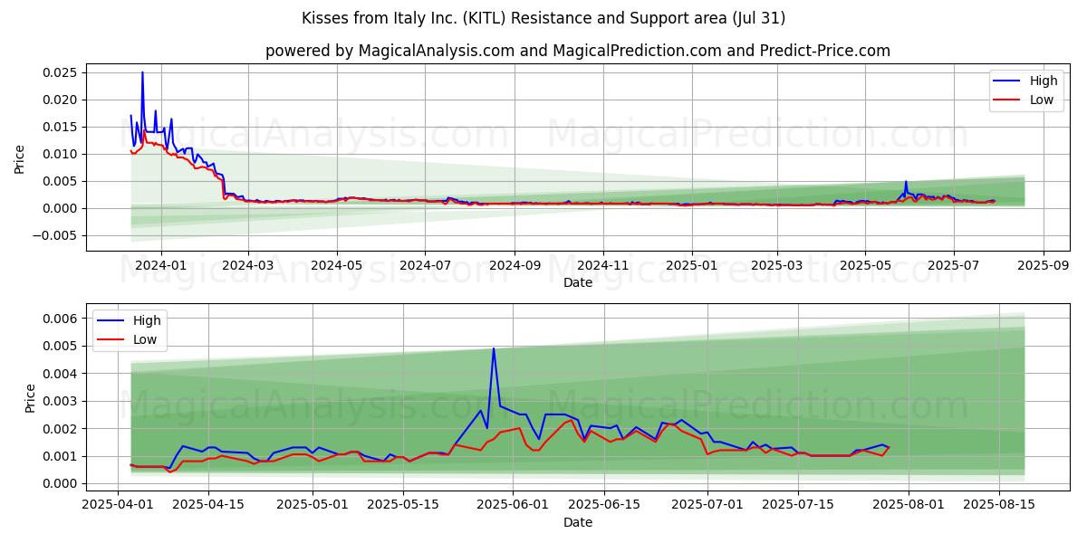  Kisses from Italy Inc. (KITL) Support and Resistance area (30 Jul) 