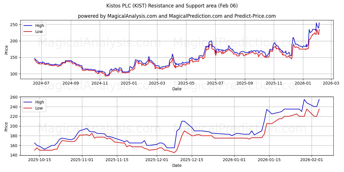  Kistos PLC (KIST) Support and Resistance area (05 Feb) 
