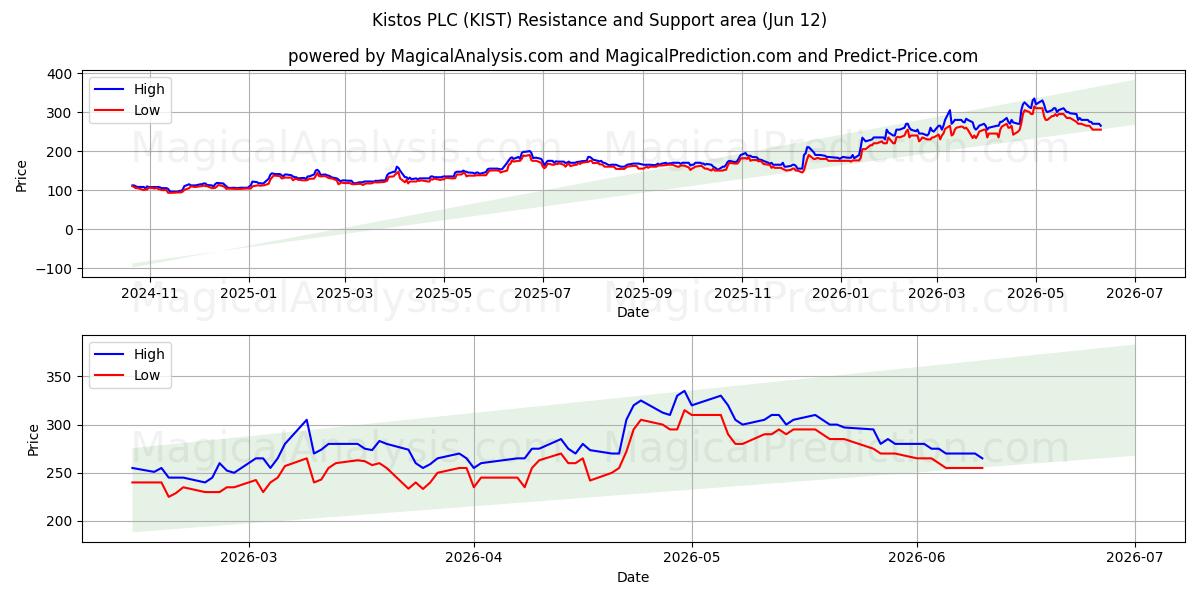  Kistos PLC (KIST) Support and Resistance area (11 Jun) 