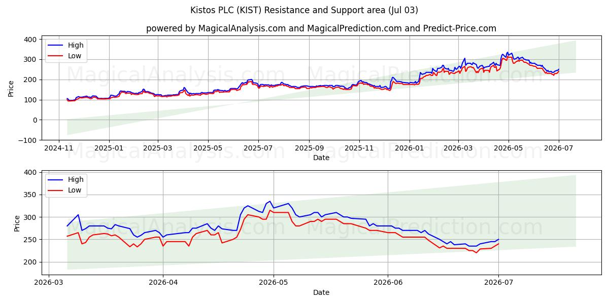  Kistos PLC (KIST) Support and Resistance area (02 Jul) 