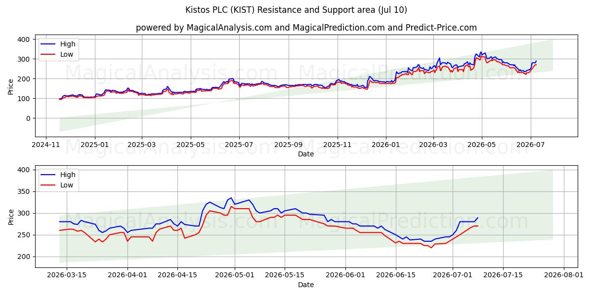  Kistos PLC (KIST) Support and Resistance area (09 Jul) 