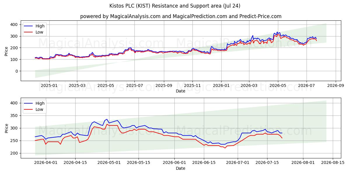  Kistos PLC (KIST) Support and Resistance area (23 Jul) 