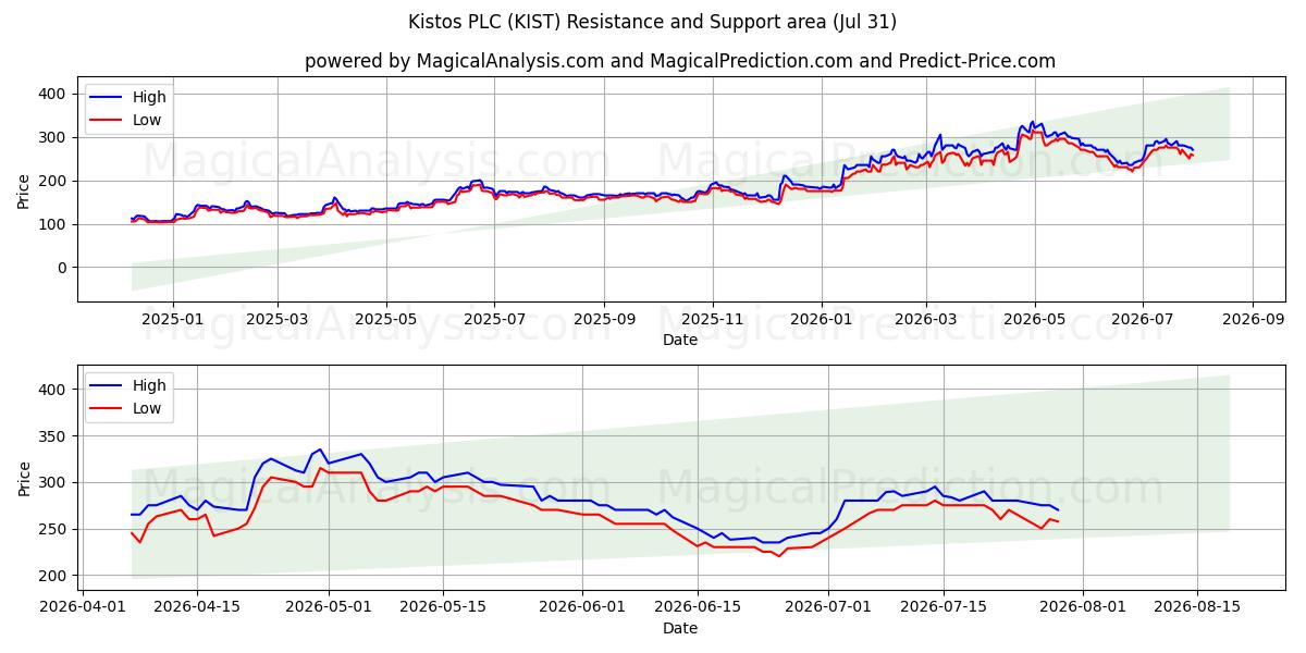  Kistos PLC (KIST) Support and Resistance area (30 Jul) 