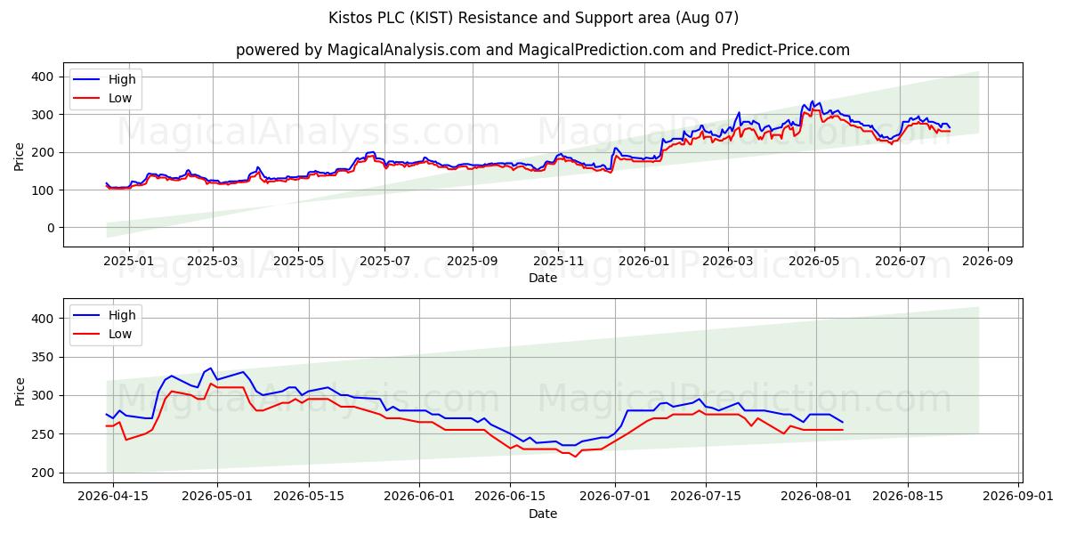  Kistos PLC (KIST) Support and Resistance area (06 Aug) 
