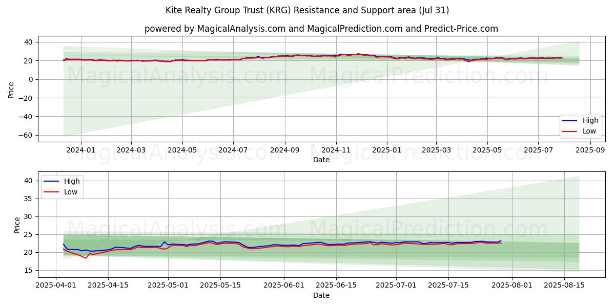  Kite Realty Group Trust (KRG) Support and Resistance area (30 Jul) 