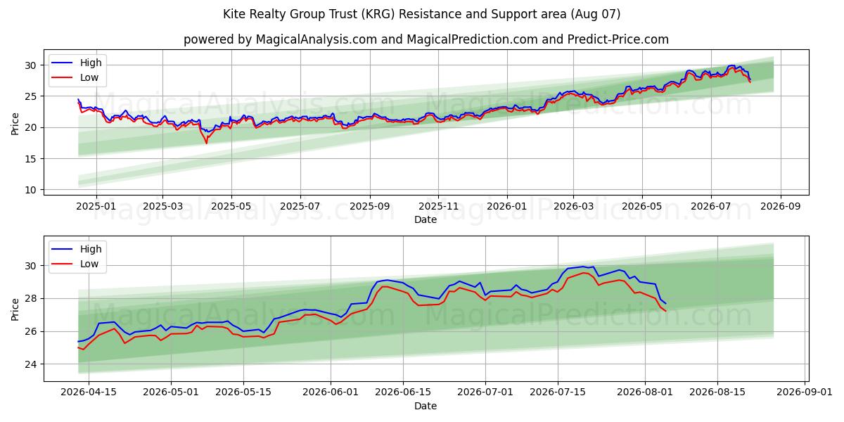  Kite Realty Group Trust (KRG) Support and Resistance area (06 Aug) 