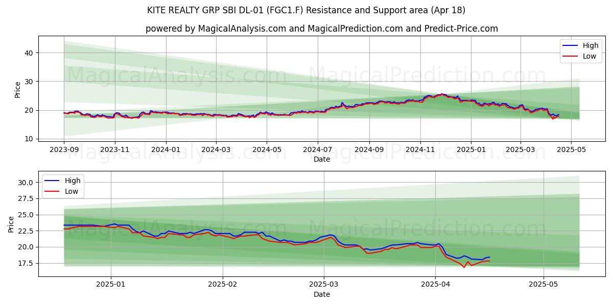  KITE REALTY GRP SBI DL-01 (FGC1.F) Support and Resistance area (18 Apr) 