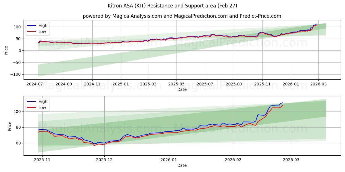  Kitron ASA (KIT) Support and Resistance area (26 Feb) 
