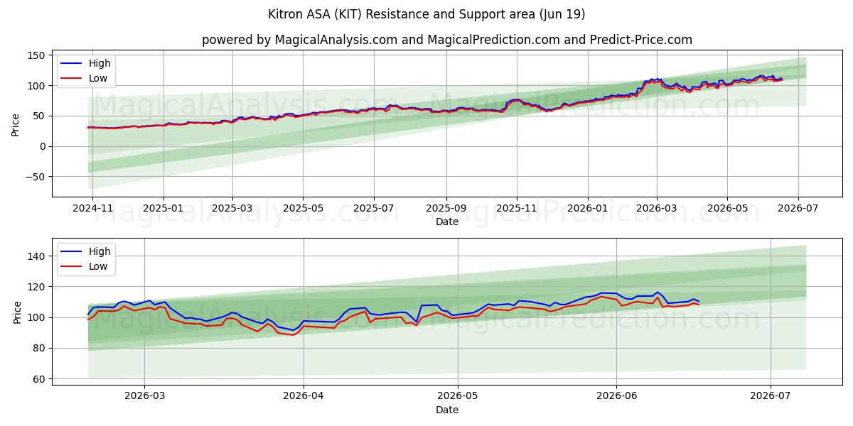  Kitron ASA (KIT) Support and Resistance area (18 Jun) 